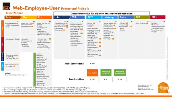 Tabellarische Übersicht über die User Lizenzen für die Nutzung von BMD Web.