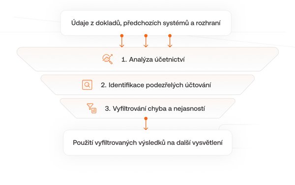 Schéma znázorňuje proces JET ve formě trychtýře.