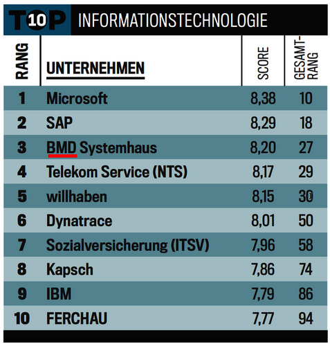 Top-Arbeitgeber-Ranking des trend Wirtschaftsmagazins [© trend Wirtschaftsmagazin]