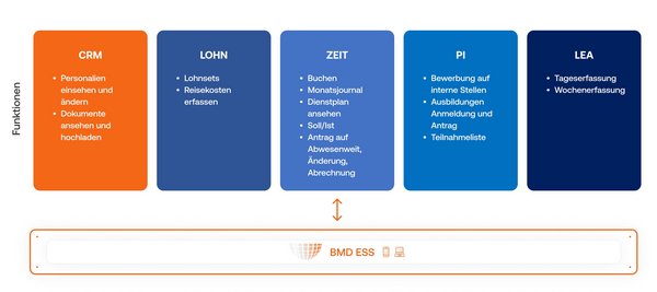 BMD ESS: Übersicht Funktionen