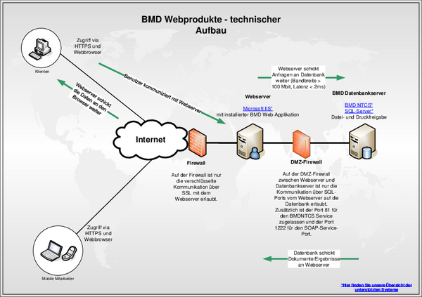 Grafik: BMD Web Technischer Aufbau
