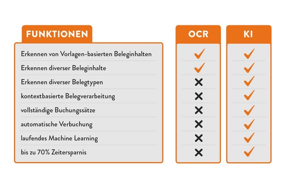 Grafische Übersicht über die Funktionen von OCR vs. KI in der automatischen Belegverarbeitung. [© BMD]
