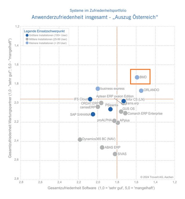 Matrix mit den Ergebnissen der ERP Zufriedenheitsstudie. 