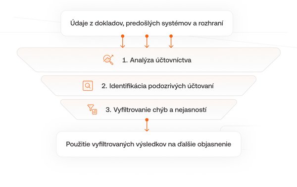 Schéma znázorňuje proces JET v podobe lievika