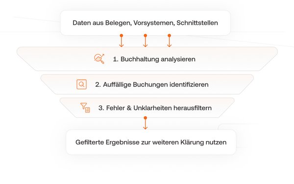 Die Grafik zeigt den Prozess der JET in Form eines Trichters