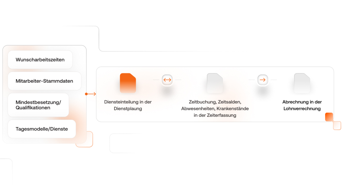Zusammenspiel der BMD Dienstplanung mit weiteren BMD Produkten (Informationen wie Wunscharbeitszeiten, Mitarbeiter-Stammdaten, Mindestbesetzung/Qualifikationen, Tagesmodelle/Dienste kommen in die Diensteinteilung in der Dienstplanung. Infos aus der Dientplanung wie Zeitbuchungen, Zeitsalden, Abwesenheiten und Krankenstände werden in der Zeiterfassung weiterverarbeitet und schließlich wird in der Lohnverrechnung abgerechnet).