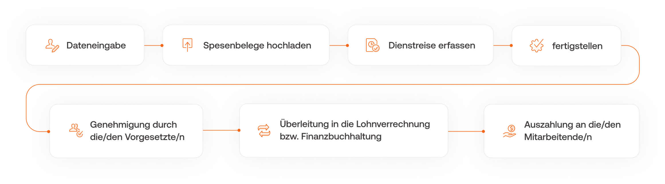 Grafische Darstellung vom Ablauf der Abrechnung einer Dienstreise