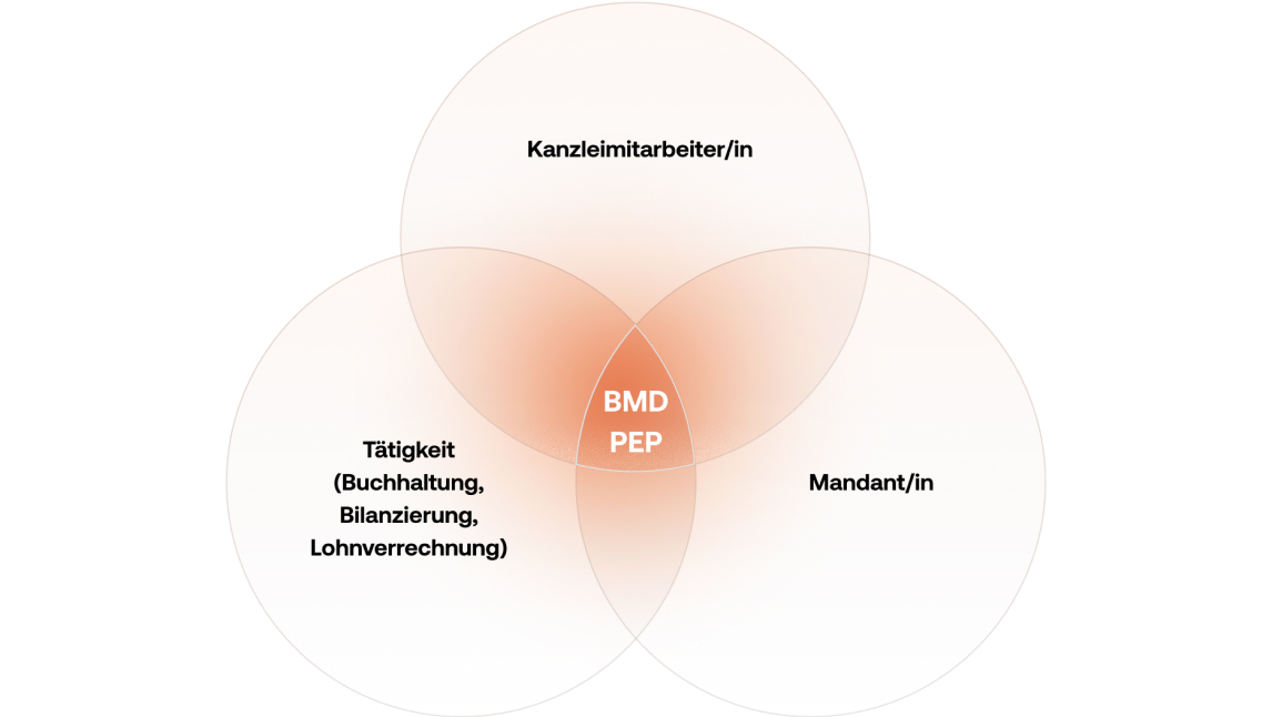 Infografik zum Zusammenspiel von Mitarbeiter, Mandant und Tätigkeit in der BMD PEP-Software.