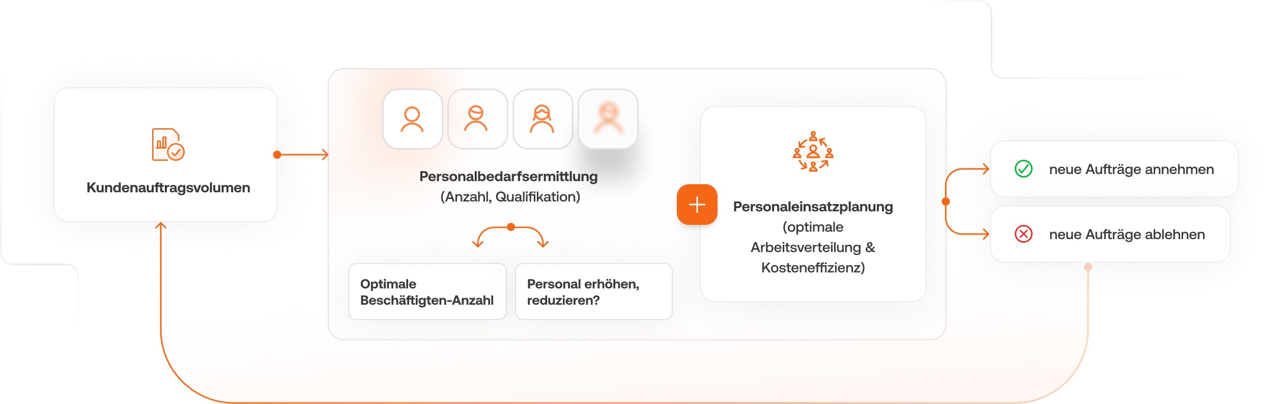 Infografik zu einem möglichen Prozessablauf mit der BMD Personaleinsatzplanungssoftware.
