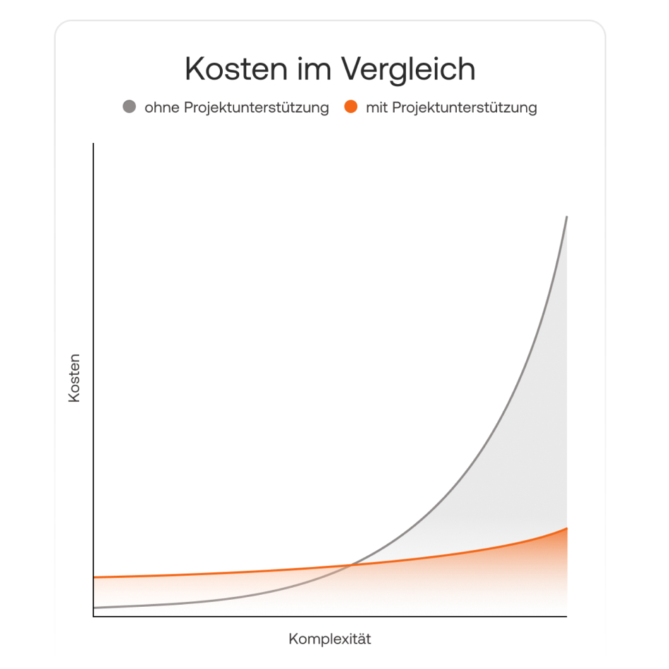 Grafik Projekterfolg mit Projektunterstützung, Kosten und Komplexität im Vergleich.
