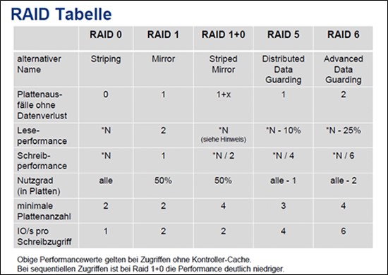 RAID-Tabelle mit RAID 0, RAID 1, RAID 1+0, RAID 5 und RAID 6.