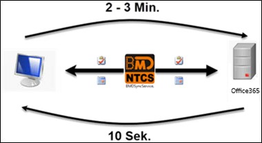 Abbildung des Zusammenspiels der Synchronisation von Terminen und Aufgaben