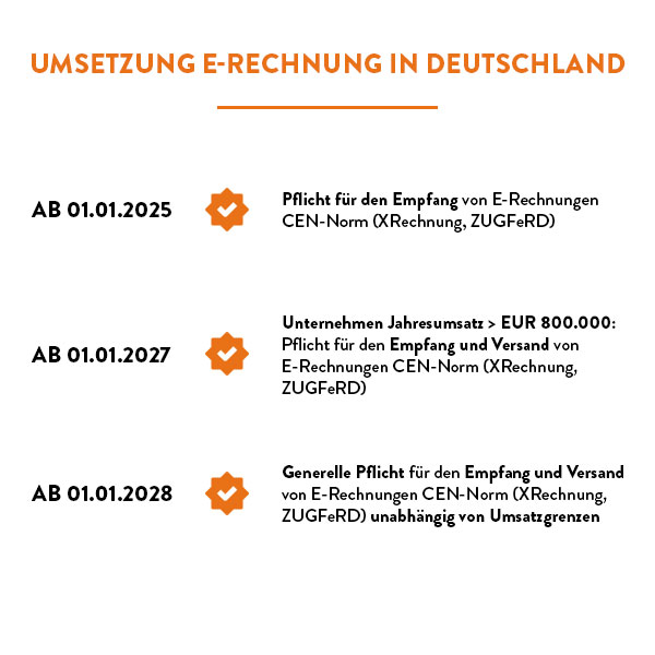 Auflistung der Fristen zur Einführung der E-Rechnung in Deutschland.