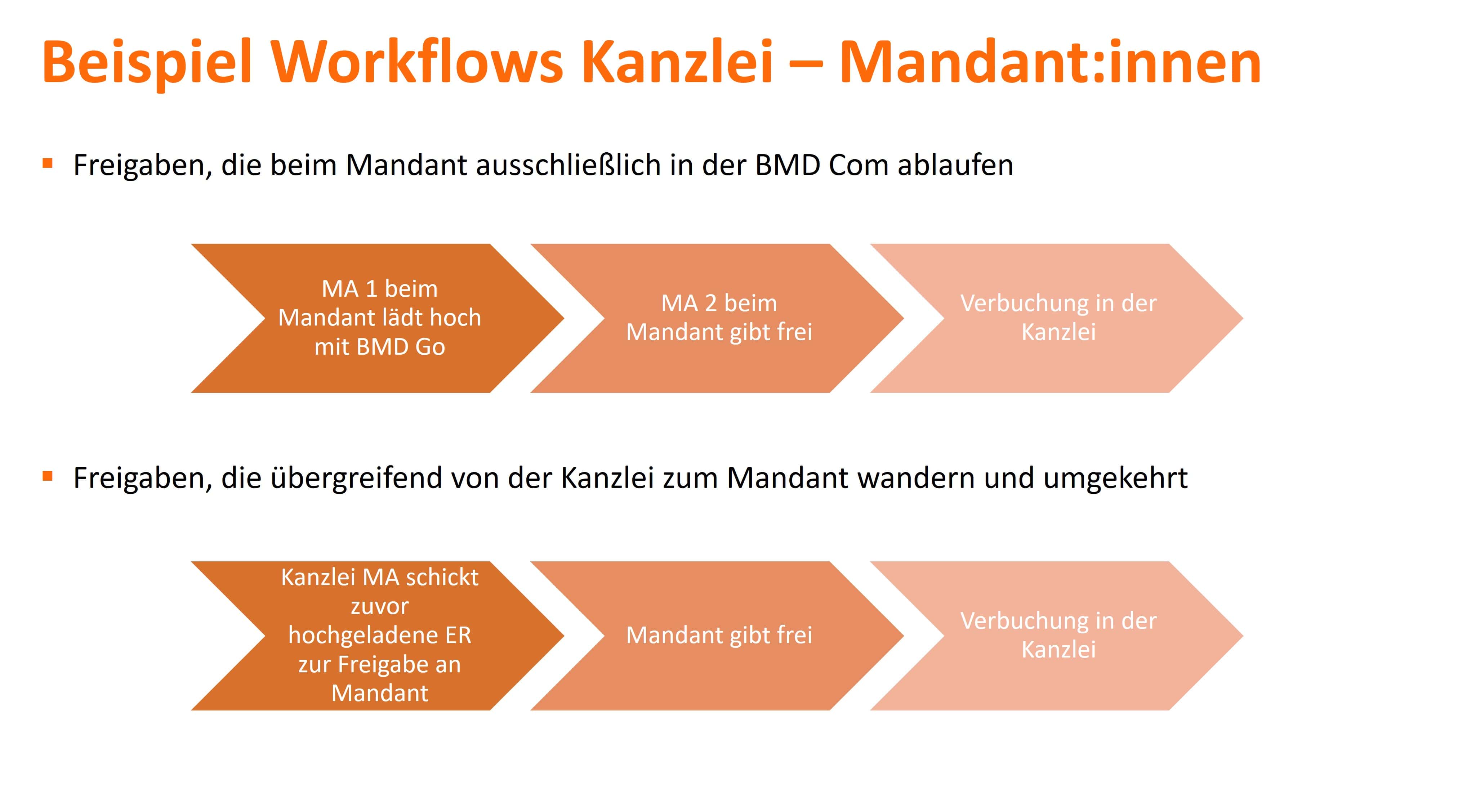 Beispiel Workflows zwischen Kanzlei und Mandant:innen [©BMD]