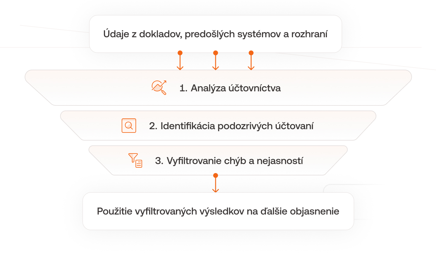 Schéma znázorňuje proces JET v podobe lievika