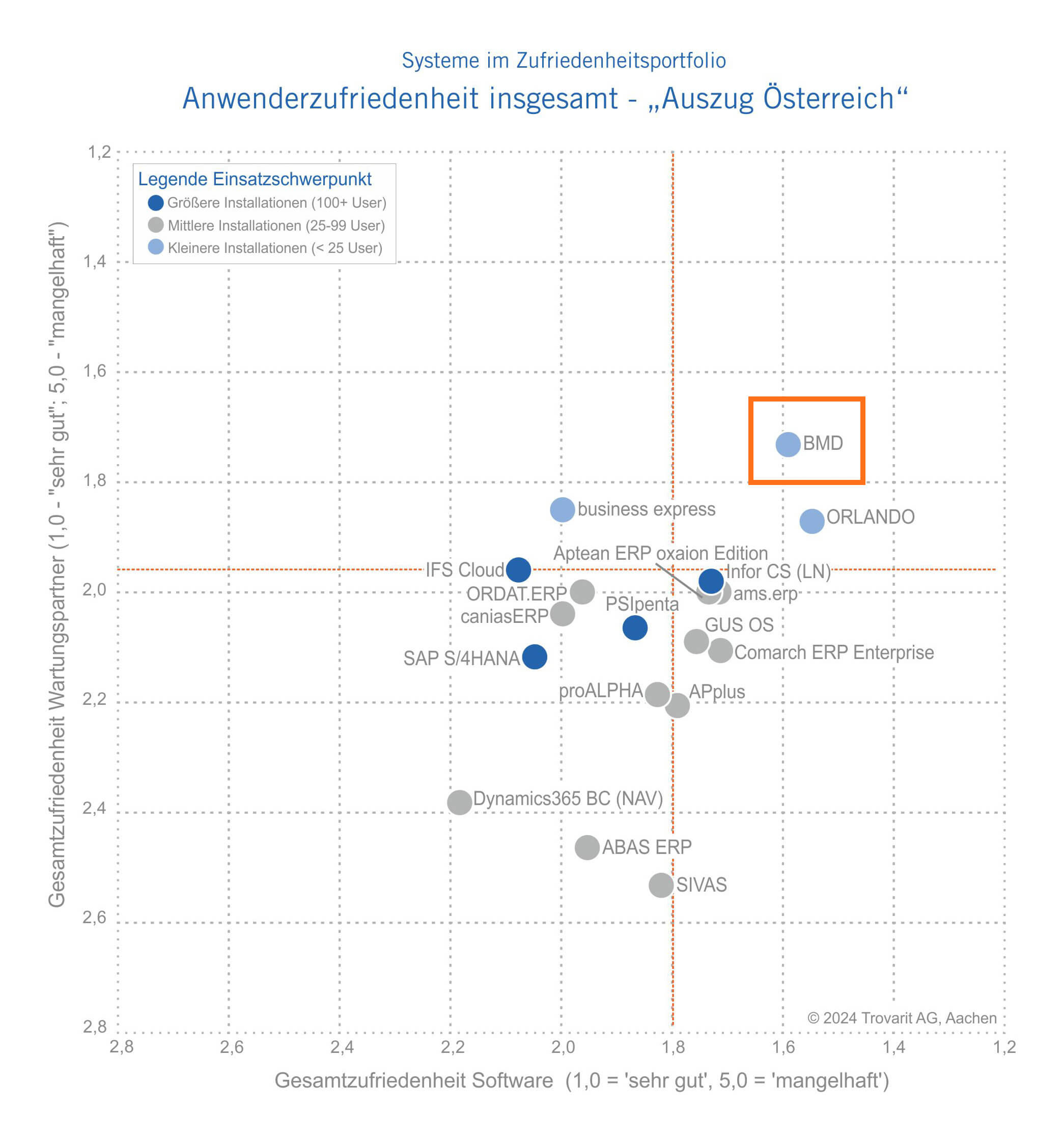 Matrix mit den Ergebnissen der ERP Zufriedenheitsstudie. 