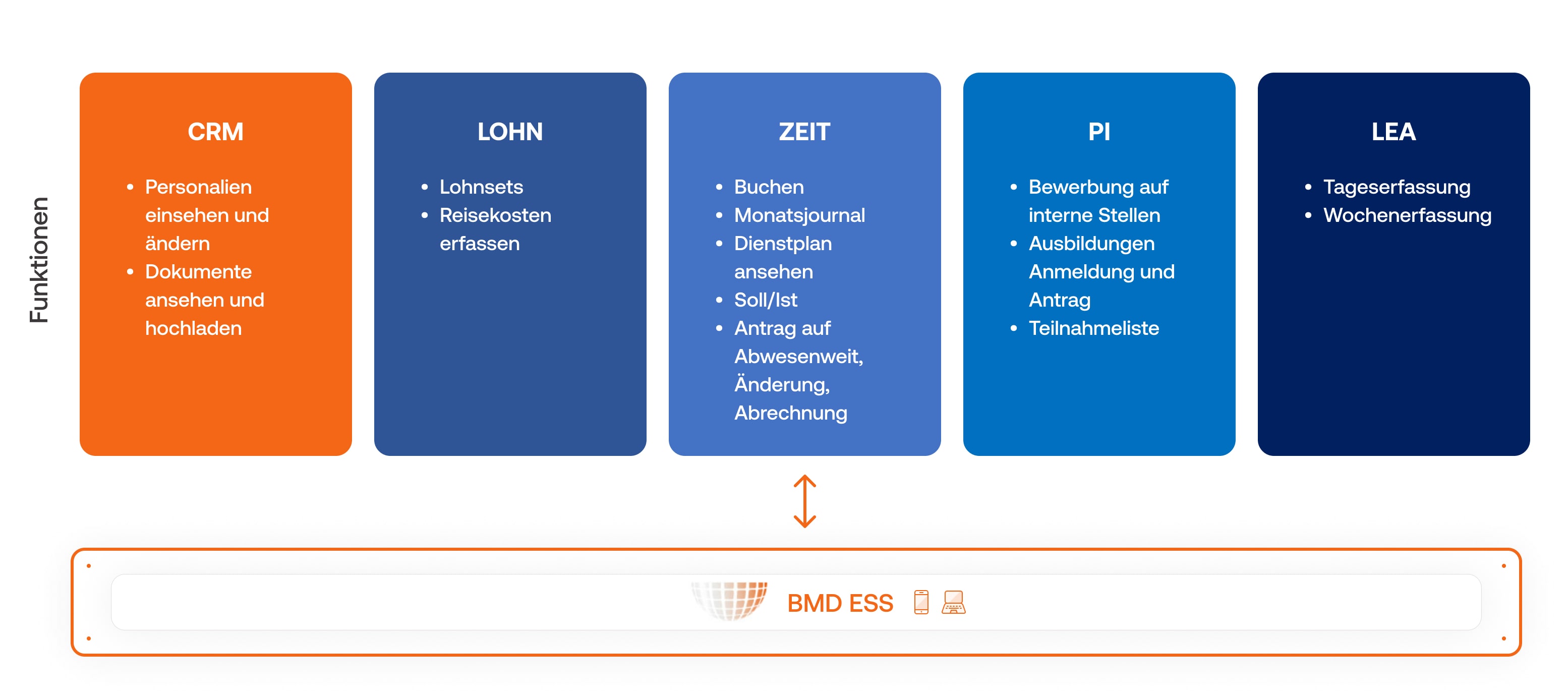 BMD ESS: Übersicht Funktionen
