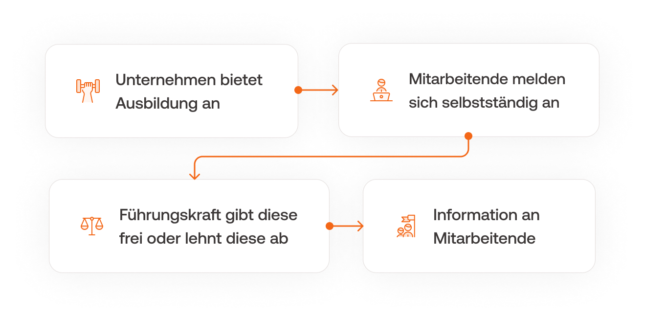 Ausbildungsantrag BMD HCM Software Einzelne Schritte des Workflows Ausbildungsantrag