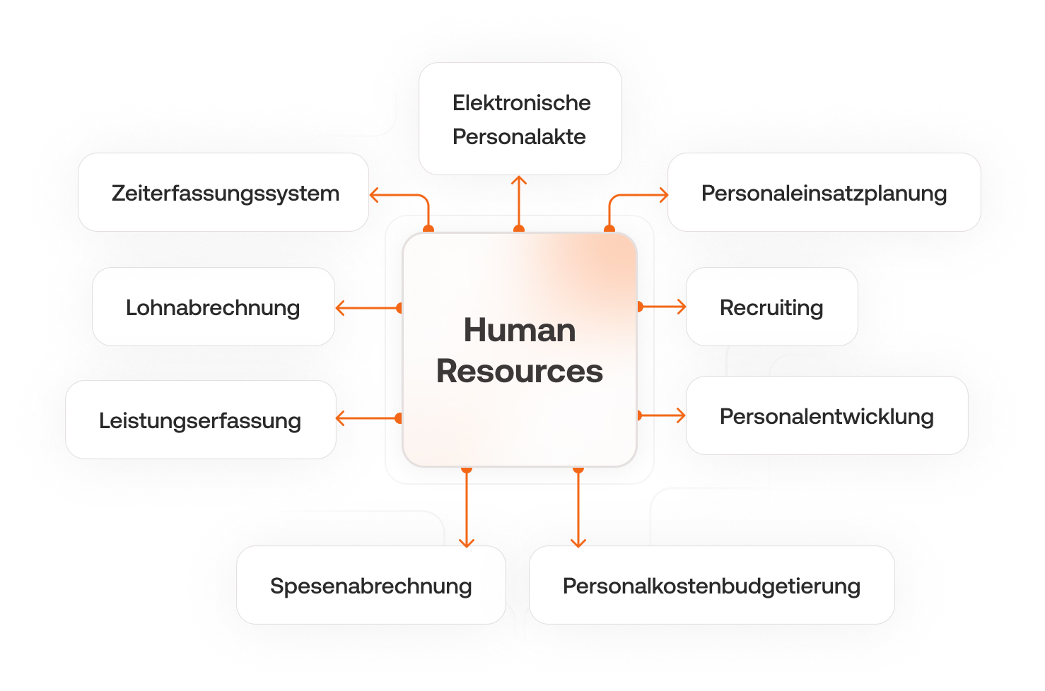 Datenaustausch BMD HCM Software Die BMD HCM Software ist mit anderen Bereichen der BMD Software verknüpft