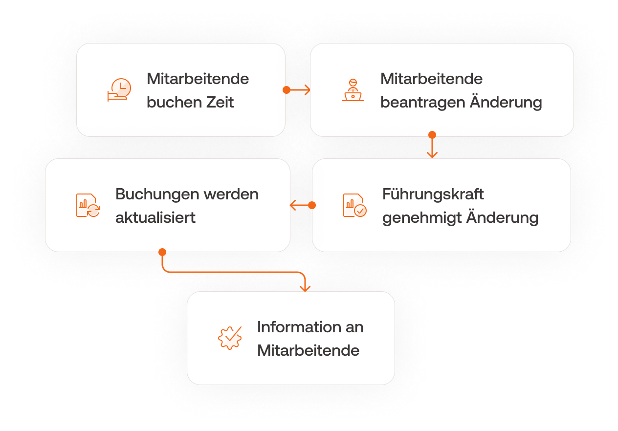 Einzelne Schritte des Workflows Änderungsantrag