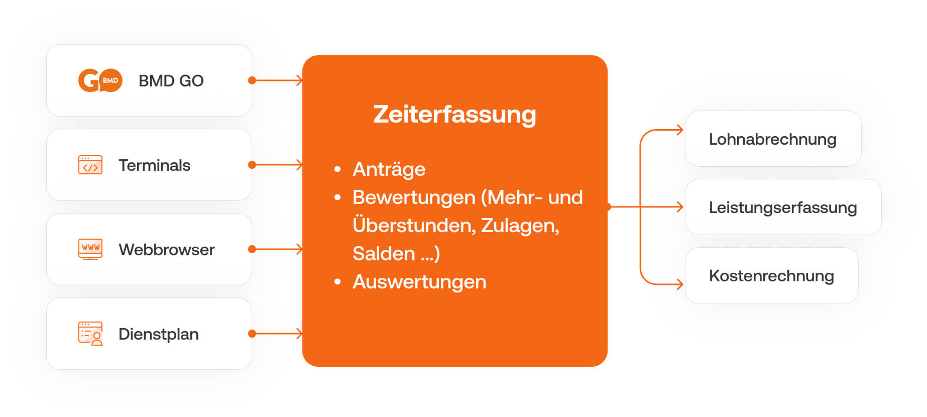 Zeiten können verschieden erfasst und in das BMD Zeiterfassungssystem übergeben sowie in weiteren BMD Produkten verarbeitet werden.