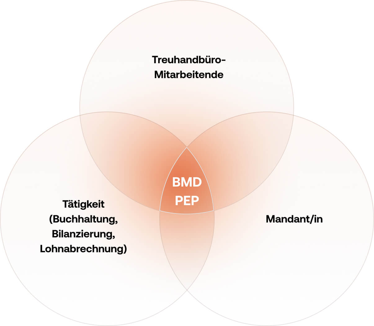Zusammenspiel von Mitarbeiter, Mandant und Tätigkeit im Rahmen der BMD PEP Software.