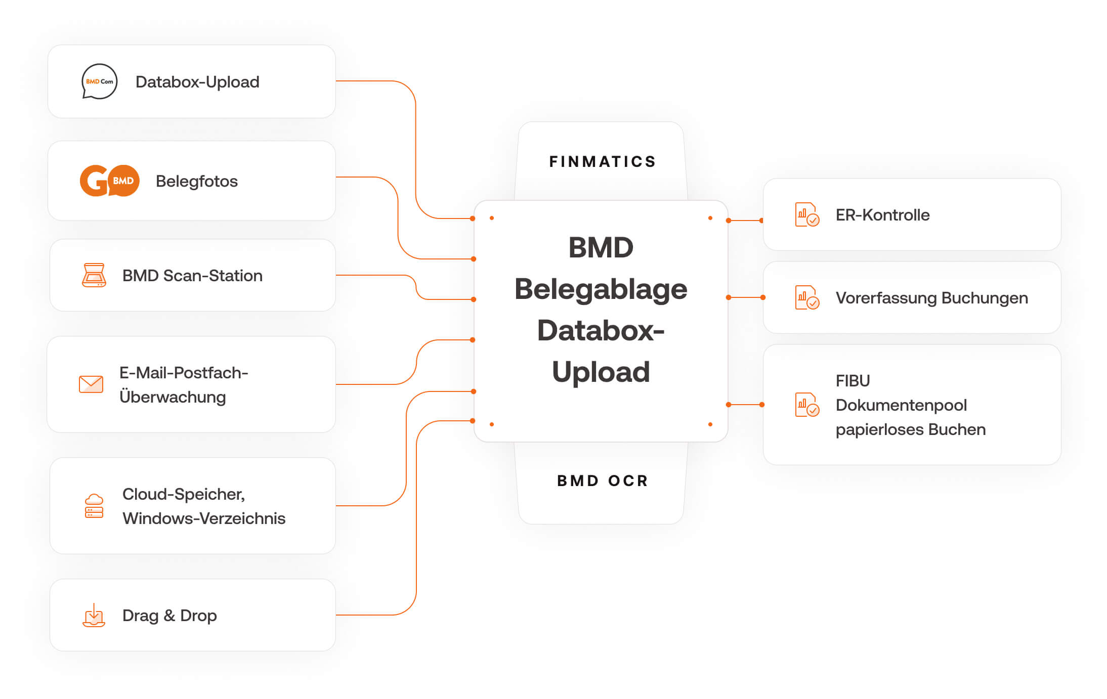 Infografik Belegfluss Belegfluss über die BMD Belegablage Databox direkt in die BMD Software-Pakete