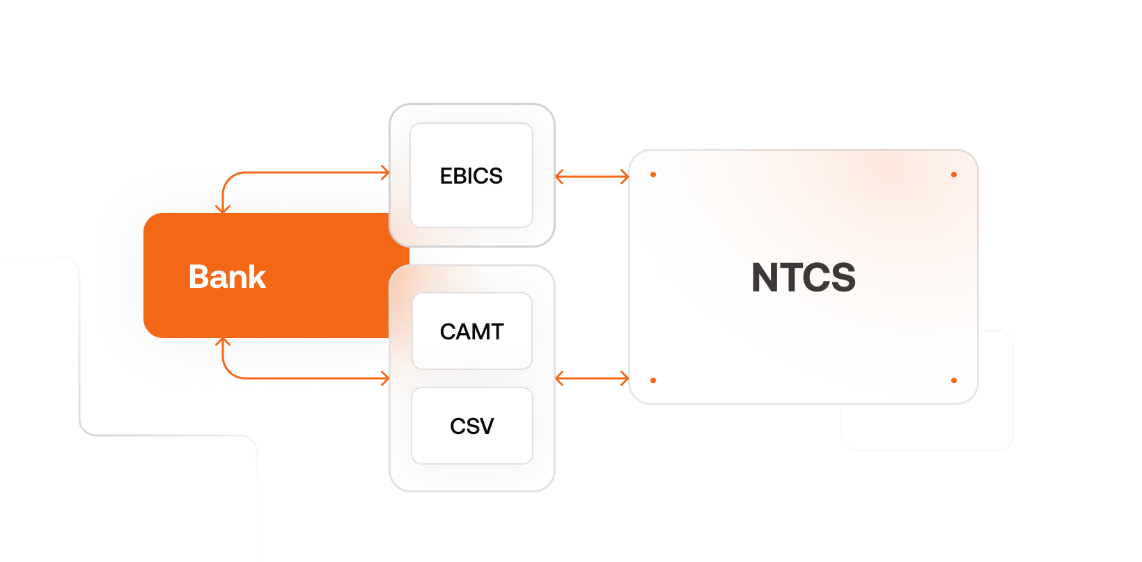Darstellung BMD Zahlungsverkehr Infografik Zahlungsverkehr: Zusammenspiel zwischen Banken und BMD NTCS