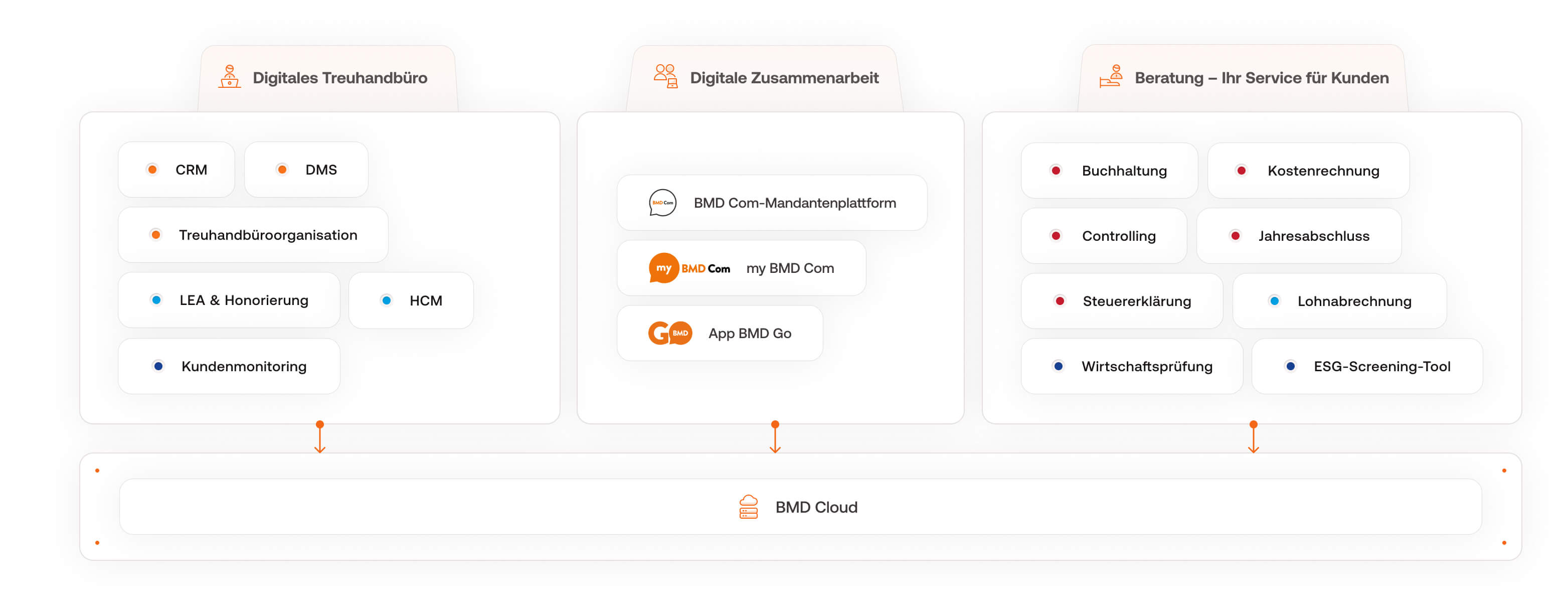Übersicht BMD Treuhand-Software