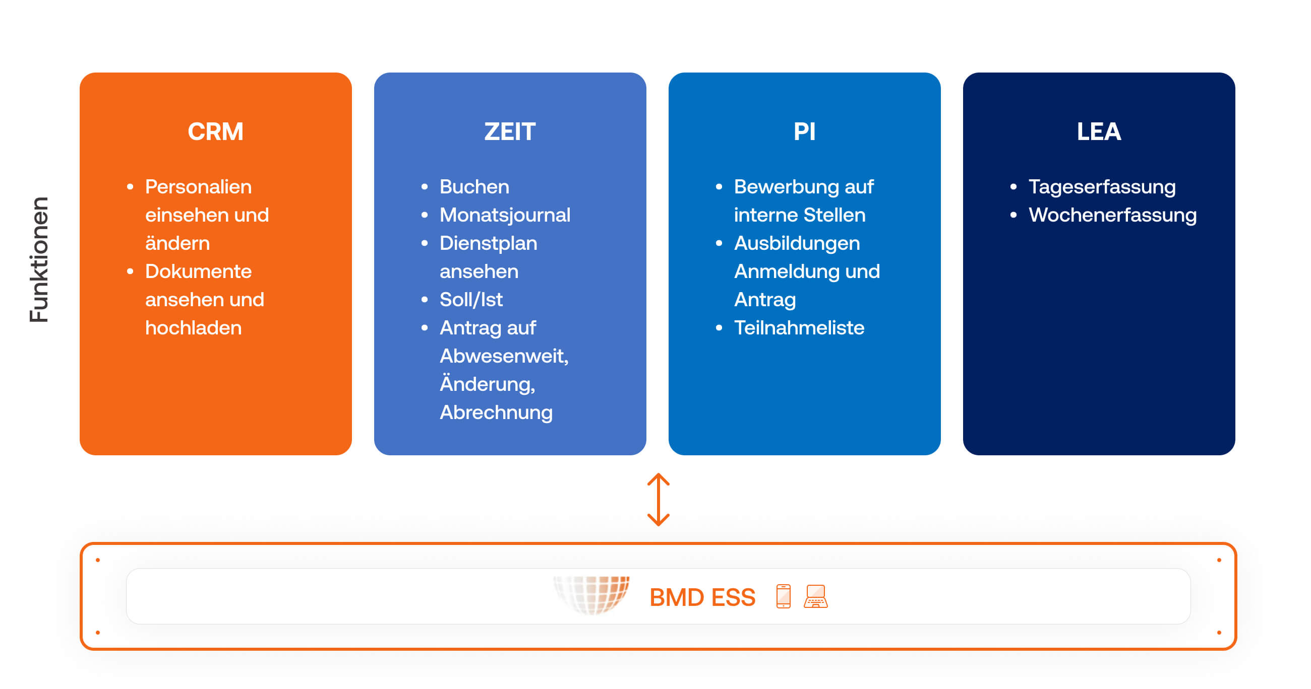 Mit dem BMD ESS können Mitarbeitende Zugriff auf Funktionen aus den Bereichen CRM, ZEIT, PI und LEA erhalten. [© BMD]