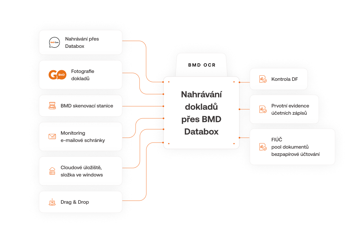 Tok dokumentů přes úložiště dokumentů BMD Databox přímo do softwarových balíčků BMD