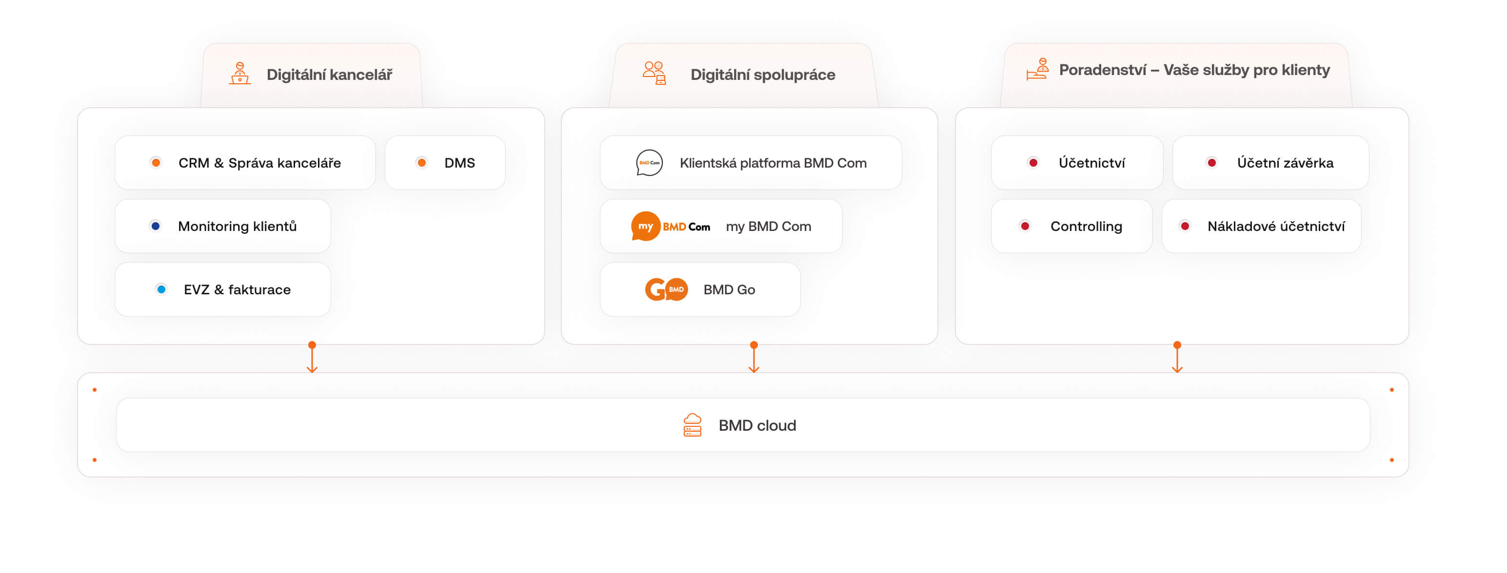 Infografika: Přehled modulů softwaru BMD pro účetní kanceláře.