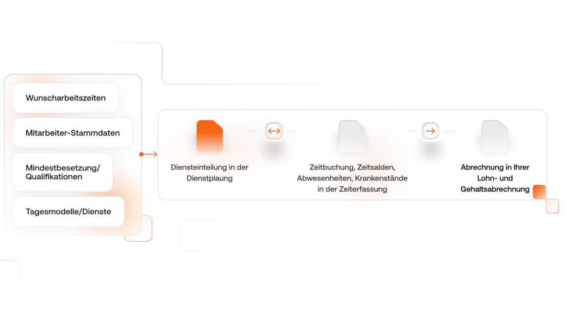 Prozesse im Zusammenhang mit der BMD Dienstplanung