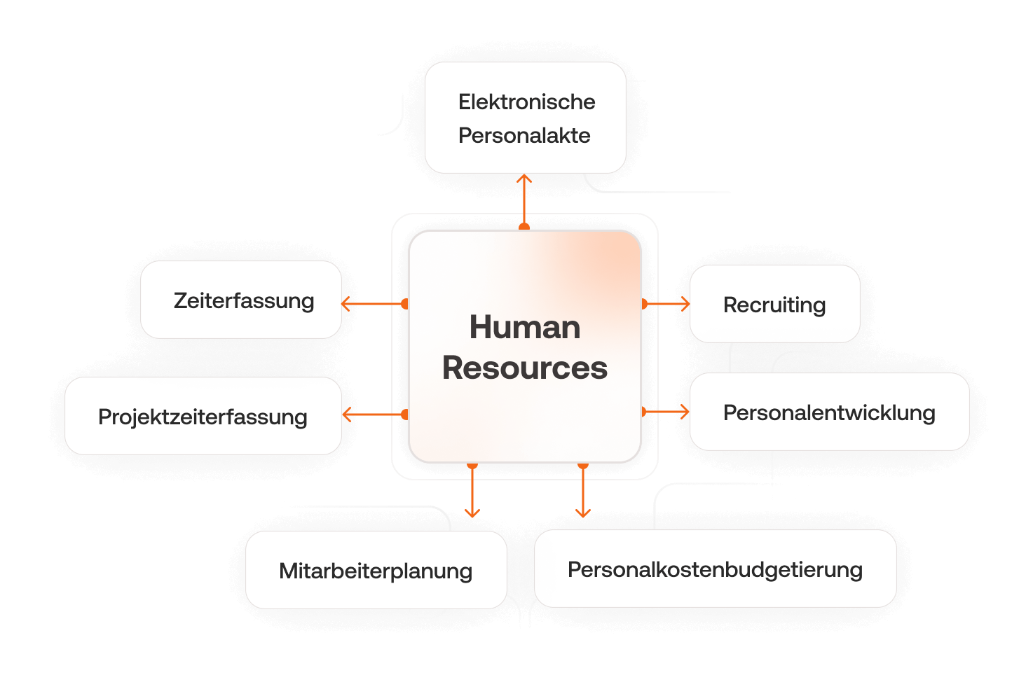 Die BMD HCM Software ist mit anderen Bereichen der BMD Software verknüpft
