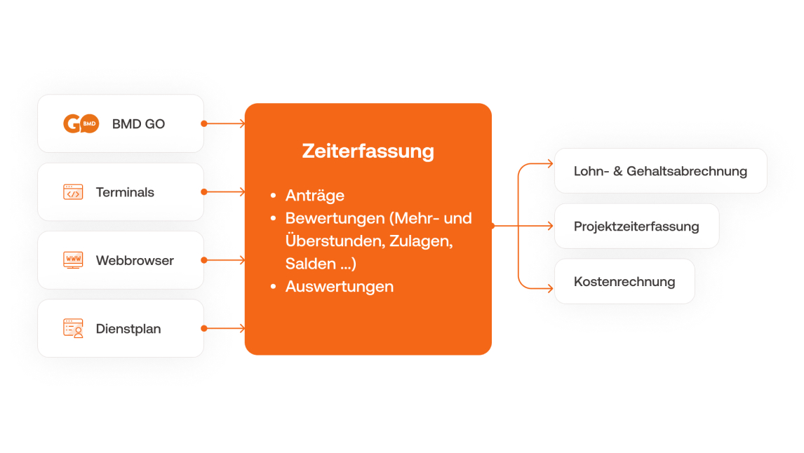 Zeiten können verschieden erfasst, in die BMD Zeiterfassung übergeben und weiterverarbeitet werden.