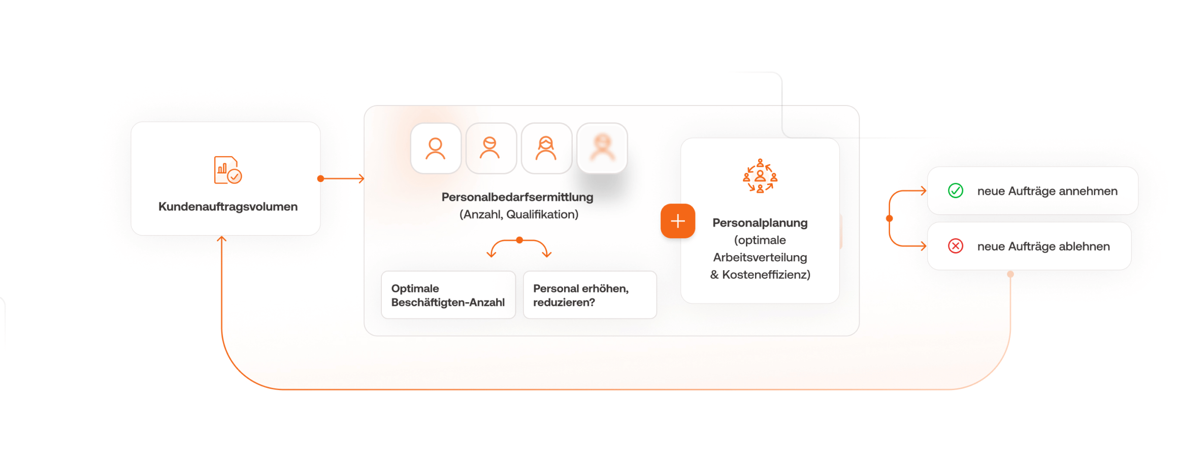 Infografik zu einem möglichen Prozessablauf mit der BMD Personalplanungs-Software.