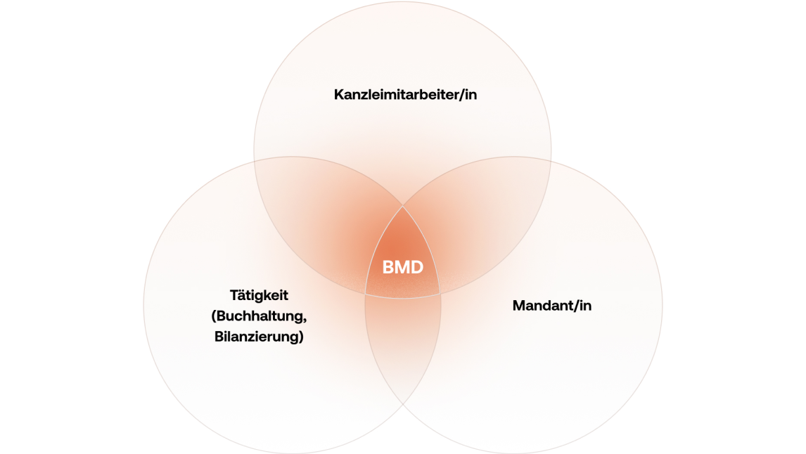 Infografik zum Zusammenspiel von Mitarbeiter, Mandant und Tätigkeit in der BMD Personalplanungs-Software.