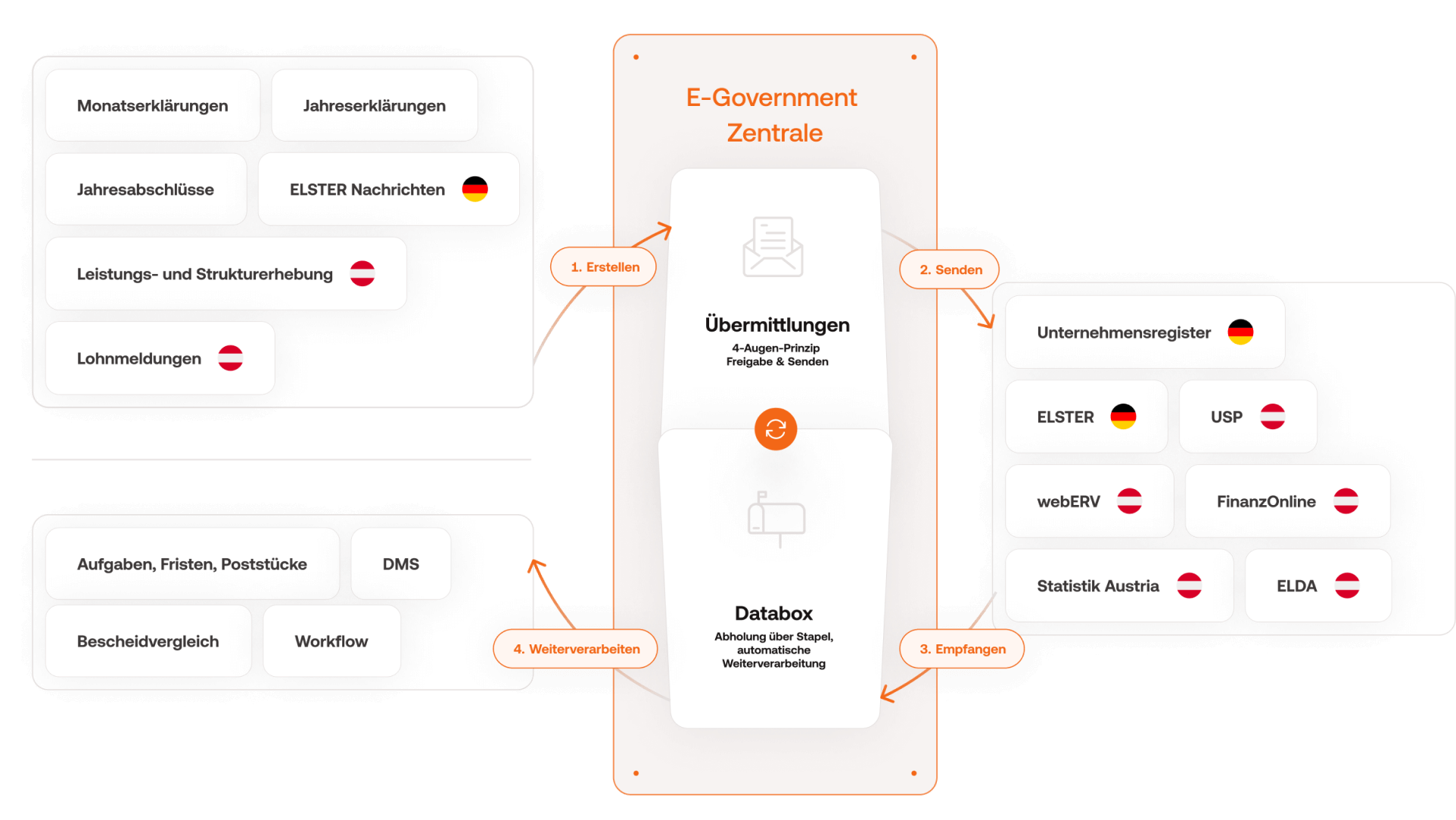 Infografik zu den Abläufen der BMD E-Government-Zentrale
