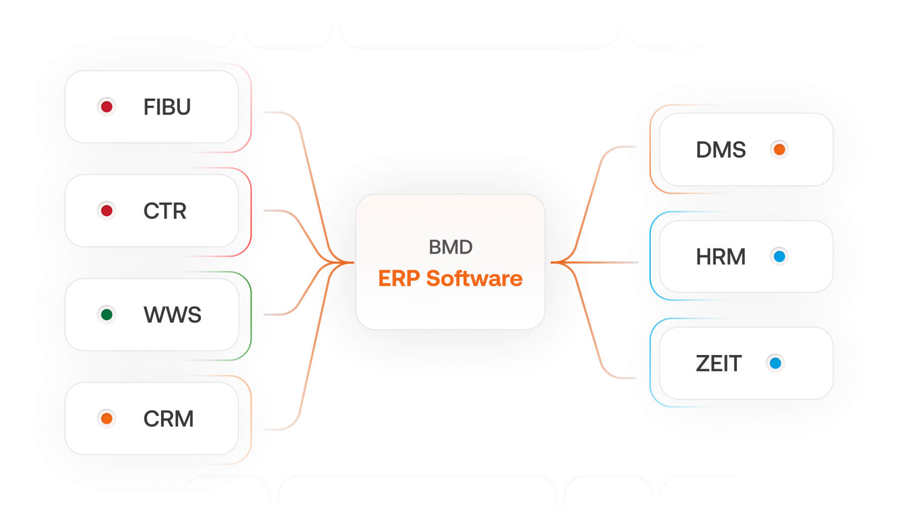 Infografik zur Integration diverser BMD Module im BMD ERP System.
