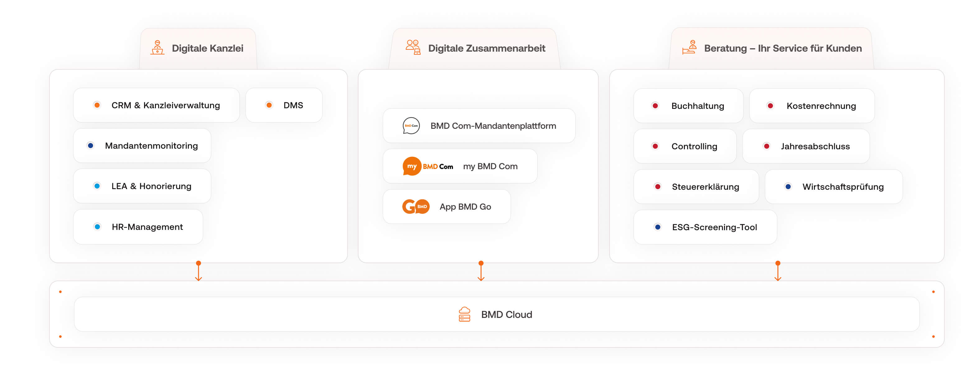 Infografik: Überblick zu den Software-Modulen der BMD Steuerberater-Software.