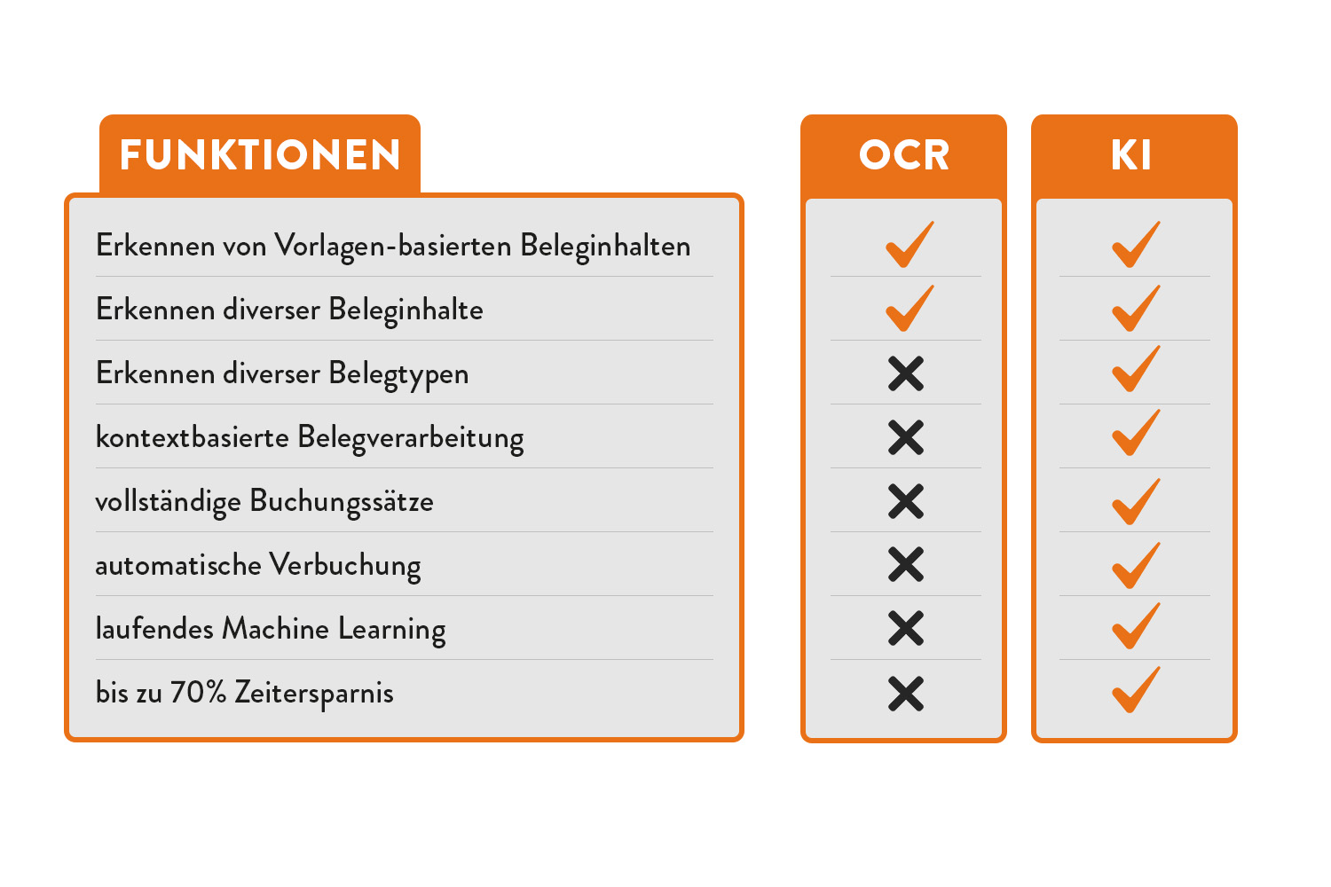Grafische Übersicht über die Funktionen von OCR vs. KI in der automatischen Belegverarbeitung. [© BMD]