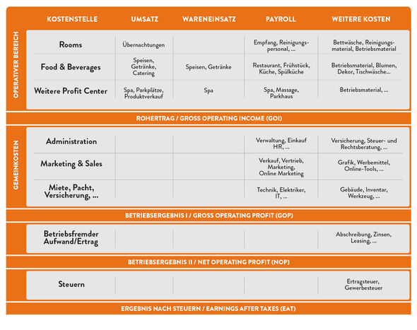 Die Grafik zeigt beispielhaft den USALI Kontenrahmen mit BMD [© BMD]