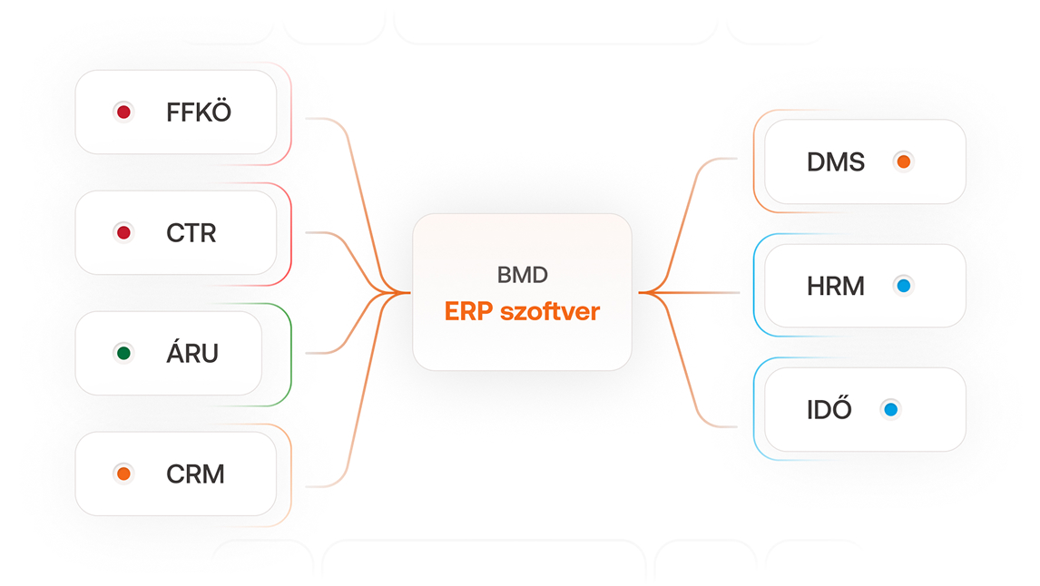 Infografika a különböző BMD modulok BMD ERP rendszerbe való integrációjáról.