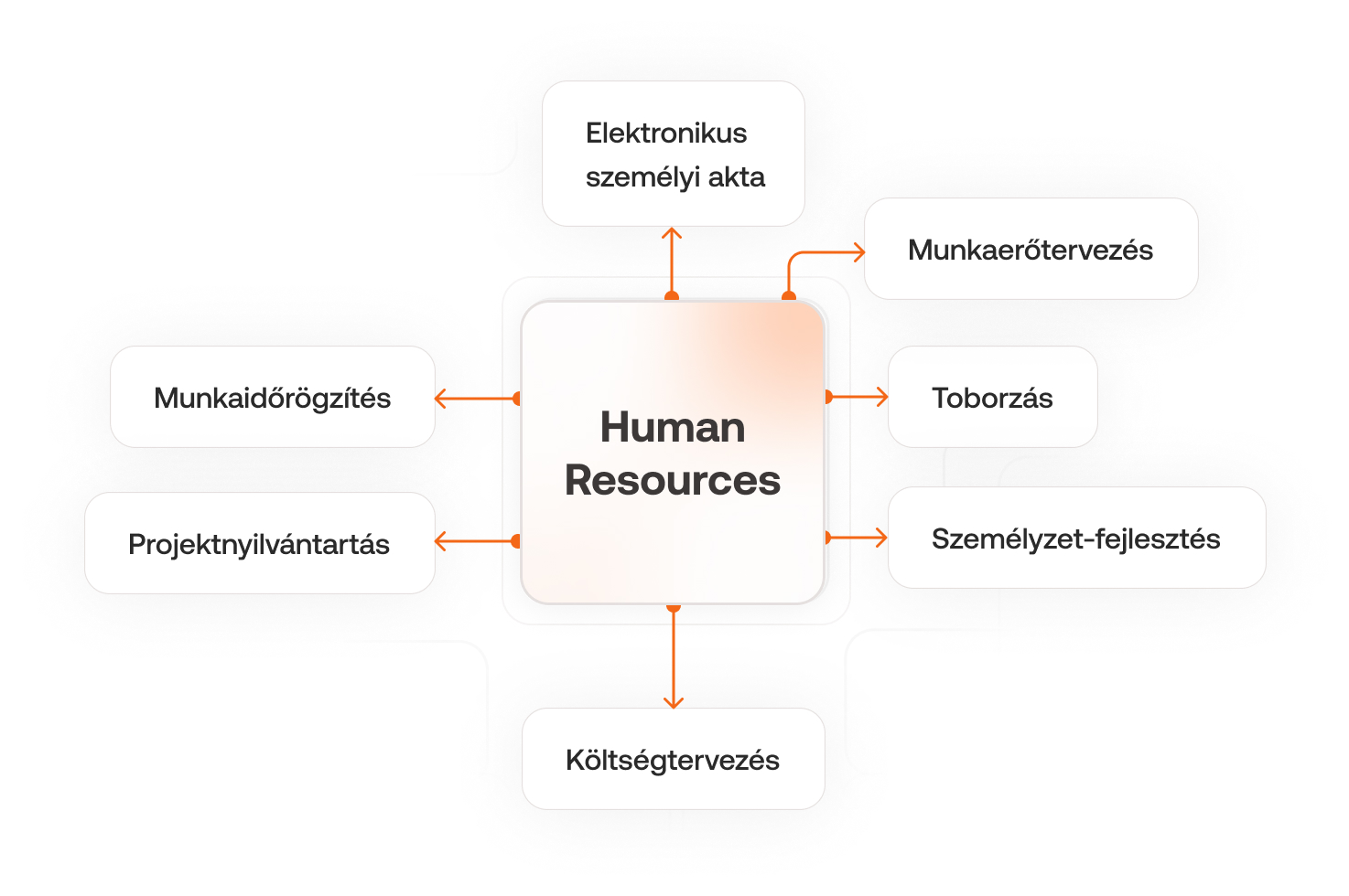 Átlátható adatcsere a HR-osztály hatékonysága érdekében (hálózatépítést: Munkaidőrögzítés, Projektnyilvántartás, Útiköltség-elszámolás, Elektronikus személyi akta, Munkaerőtervezés, Toborzás, Személyzet-fejlesztés, Költségtervezés). 