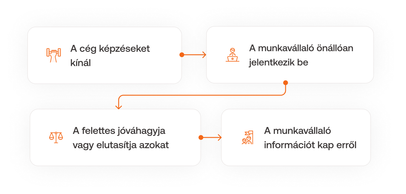 A képzési kérelem munkafolyamatának egyes lépései (A cég képzéseket kínál, A munkavállaló önállóan jelentkezik be, A felettes jóváhagyja vagy elutasítja azokat, A munkavállaló információt kap erről).