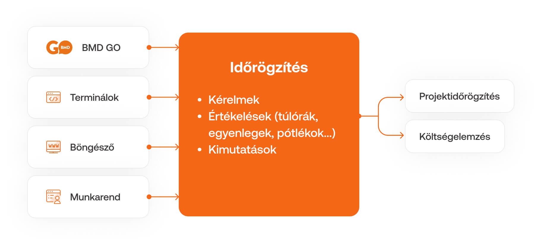 Az idők különböző módon rögzíthetők, és átvihetők a BMD Time Recordingba, majd feldolgozhatók más BMD termékekben.