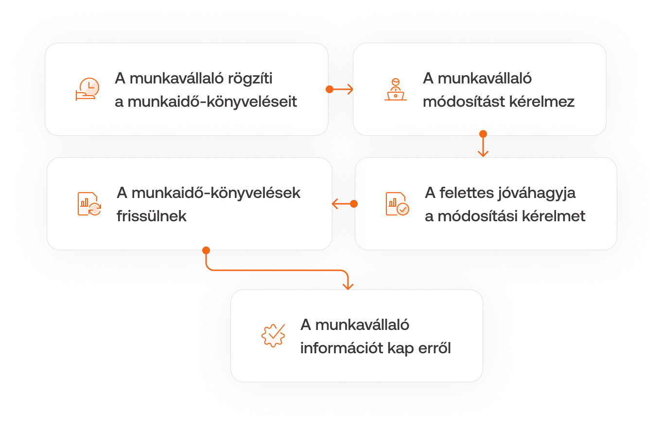 A módosítási kérelem munkafolyamat egyes lépései