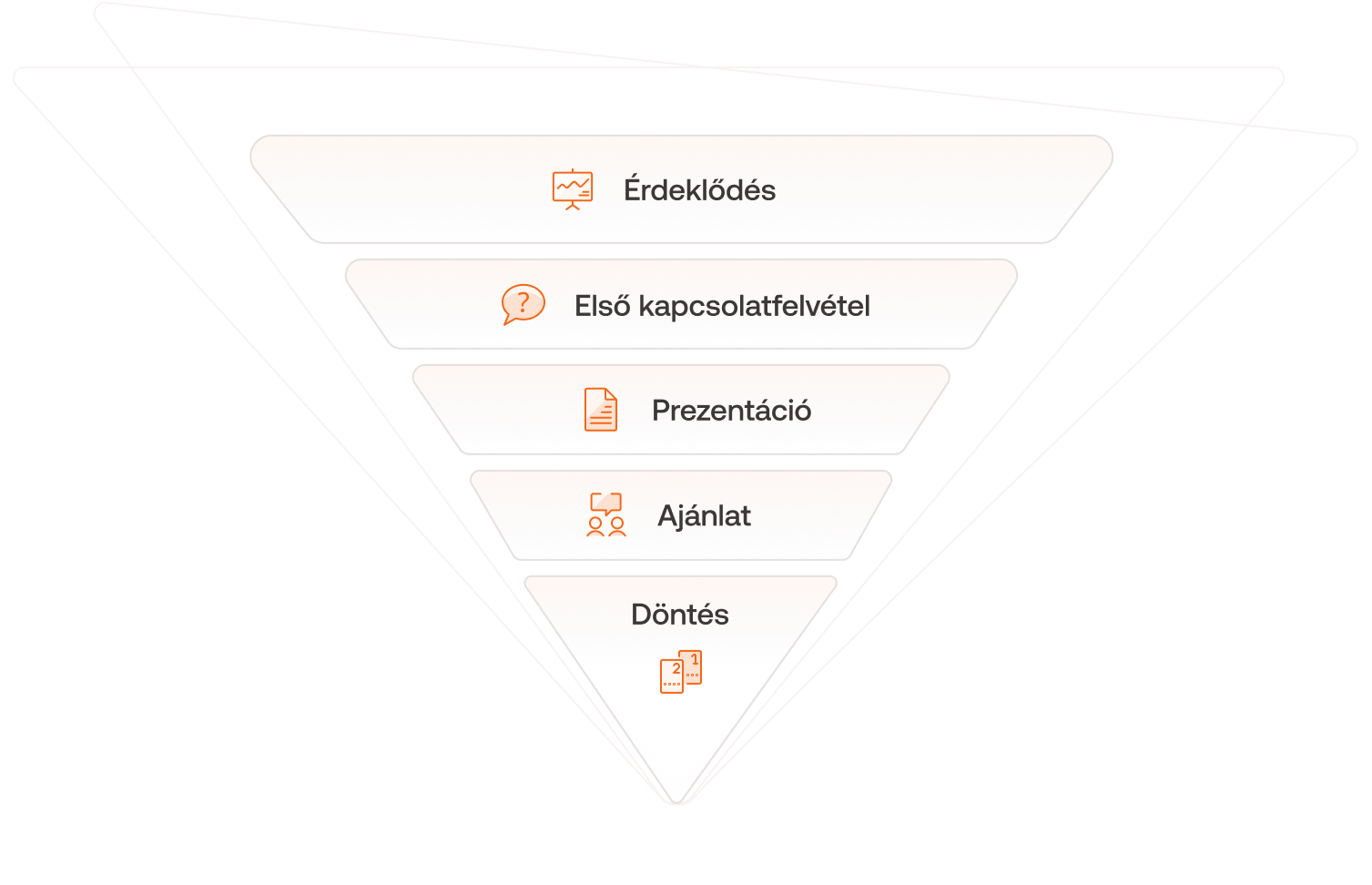 Lead menedzsment a BMD-vel A BMD vezetői menedzsmentje grafikusan ábrázolva.