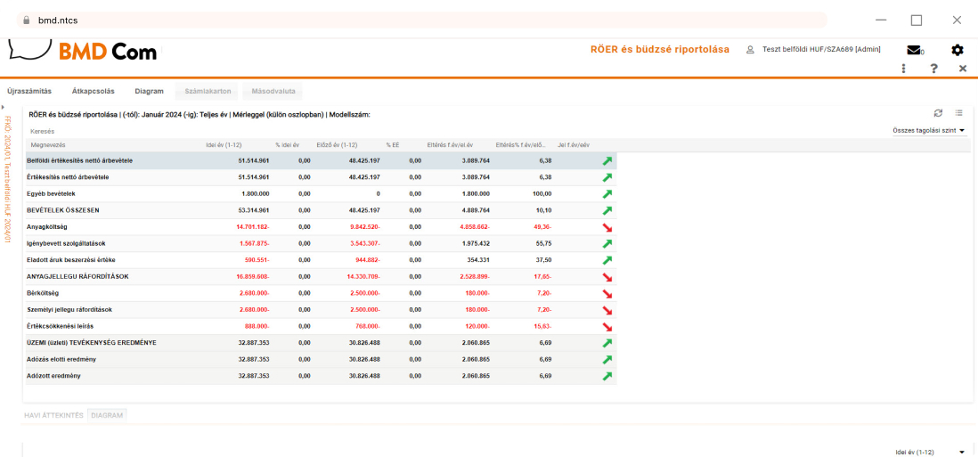 Egy értékelés feltérképezése a BMD Com-ban