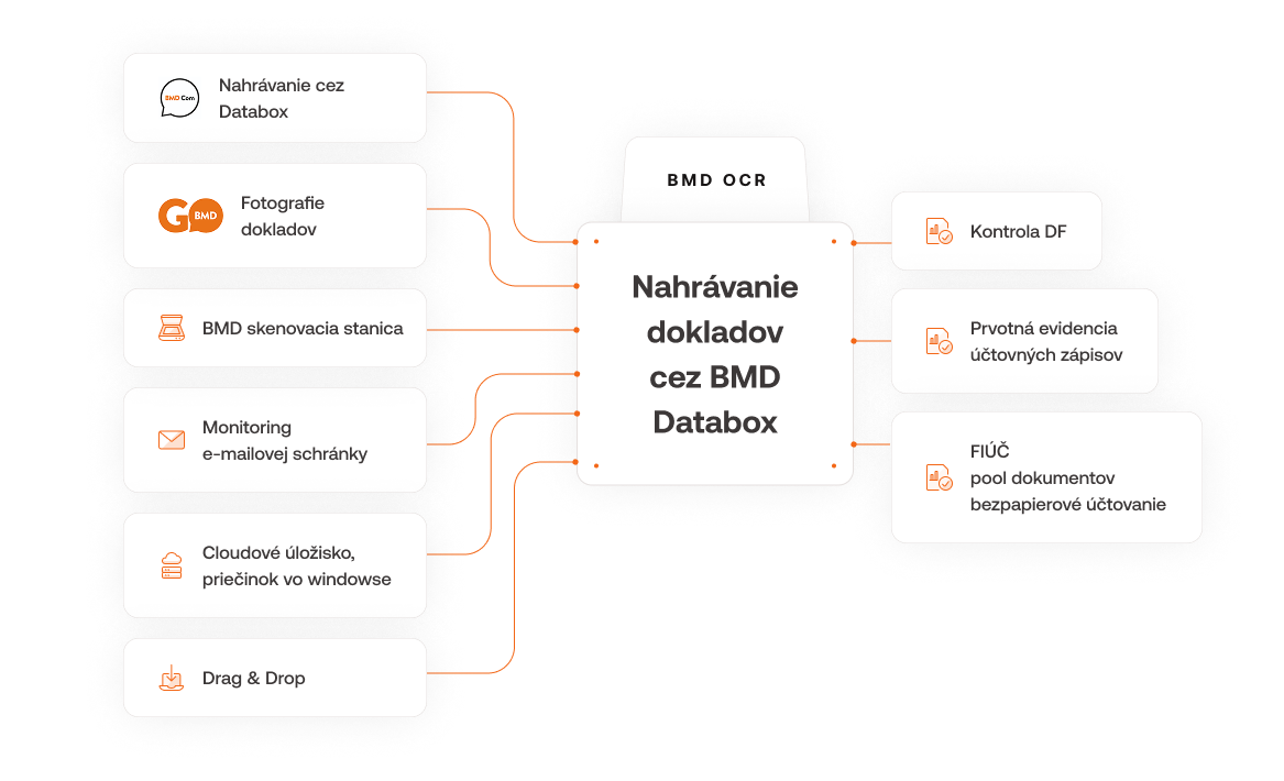Tok dokumentov cez BMD Document Storage Databox priamo do softvérových balíkov BMD